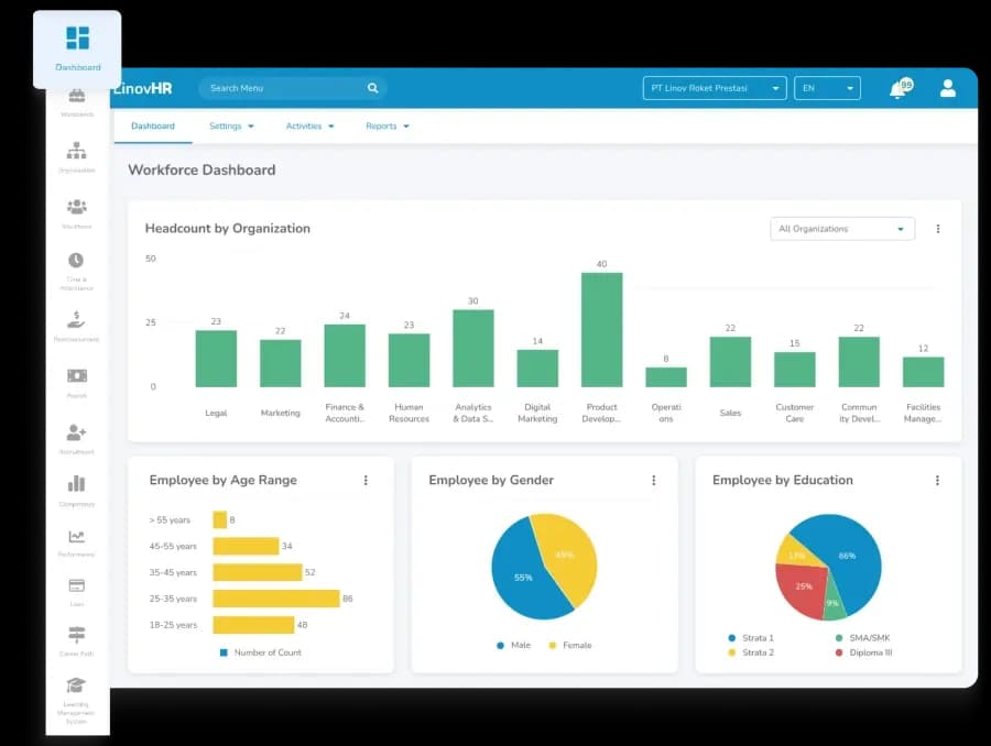 Dashboard Workforce Terpusat LinovHR